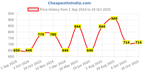 tatacliq.com Jack & Jones Junior Orange Cotton Slim Fit Polo T-Shirt jack & jones junior Price History Graph from 1 Sep 2024 to 25 Oct 2025