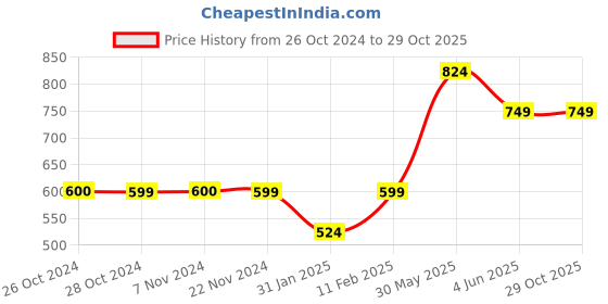 tatacliq.com Jack & Jones Junior Orange Cotton Striped T-Shirt jack & jones junior Price History Graph from 26 Oct 2024 to 28 Oct 2025