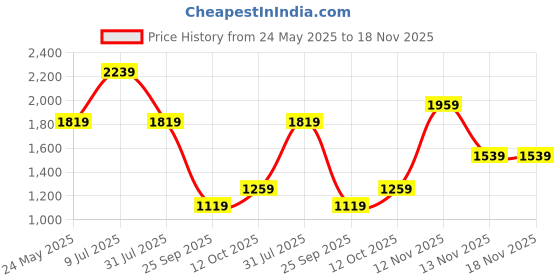 tatacliq.com Jack & Jones Junior Orange Embroidered Trackpants jack & jones junior Price History Graph from 24 May 2025 to 18 Nov 2025