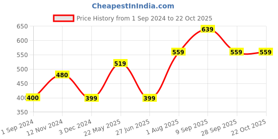 tatacliq.com Jack & Jones Junior Orange Graphic Print T-Shirt jack & jones junior Price History Graph from 1 Sep 2024 to 21 Oct 2025