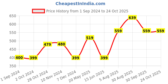 tatacliq.com Jack & Jones Junior Orange Graphic Print T-Shirt jack & jones junior Price History Graph from 1 Sep 2024 to 24 Oct 2025