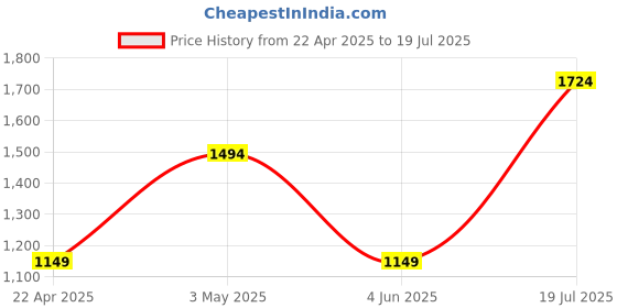 tatacliq.com Jack & Jones Junior Orange Printed Full Sleeves Sweatshirt jack & jones junior Price History Graph from 22 Apr 2025 to 19 Jul 2025