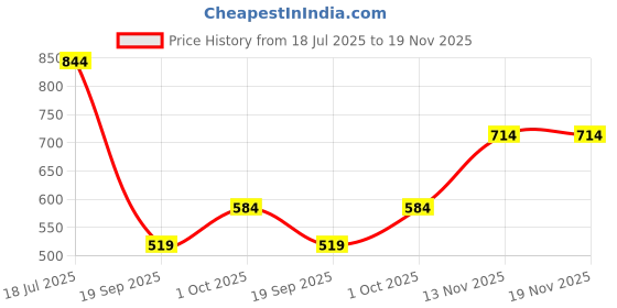 tatacliq.com Jack & Jones Junior Orange Printed Shorts jack & jones junior Price History Graph from 18 Jul 2025 to 19 Nov 2025