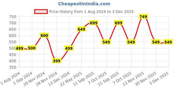 tatacliq.com Jack & Jones Junior Orange Printed T-Shirt jack & jones junior Price History Graph from 1 Aug 2024 to 2 Dec 2025