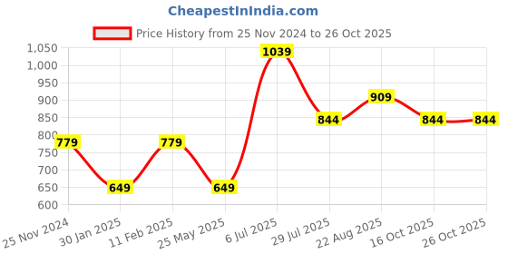 tatacliq.com Jack & Jones Junior Orange Printed T-Shirt jack & jones junior Price History Graph from 25 Nov 2024 to 26 Oct 2025
