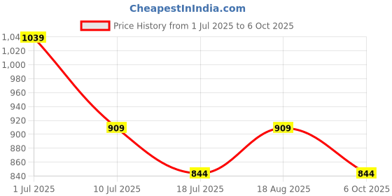 tatacliq.com Jack & Jones Junior Orange Printed T-shirt jack & jones junior Price History Graph from 1 Jul 2025 to 6 Oct 2025
