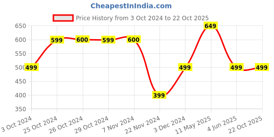 tatacliq.com Jack & Jones Junior Orange Regular Fit T-Shirt jack & jones junior Price History Graph from 3 Oct 2024 to 22 Oct 2025