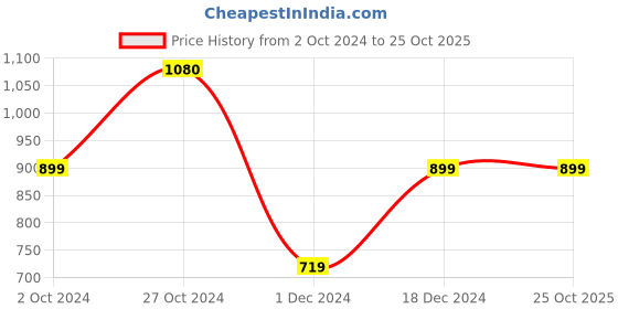 tatacliq.com Jack & Jones Junior Orange Self Design Polo T-Shirt jack & jones junior Price History Graph from 2 Oct 2024 to 24 Oct 2025