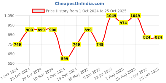 tatacliq.com Jack & Jones Junior Orange Self Design Shorts jack & jones junior Price History Graph from 1 Oct 2024 to 25 Oct 2025