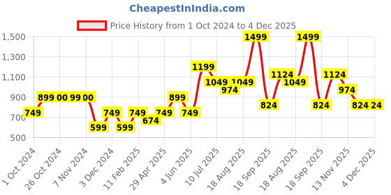 tatacliq.com Jack & Jones Junior Orange Self Design Shorts jack & jones junior Price History Graph from 1 Oct 2024 to 4 Dec 2025