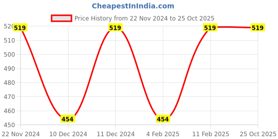 tatacliq.com Jack & Jones Junior Orange Solid Polo T-Shirt jack & jones junior Price History Graph from 22 Nov 2024 to 24 Oct 2025