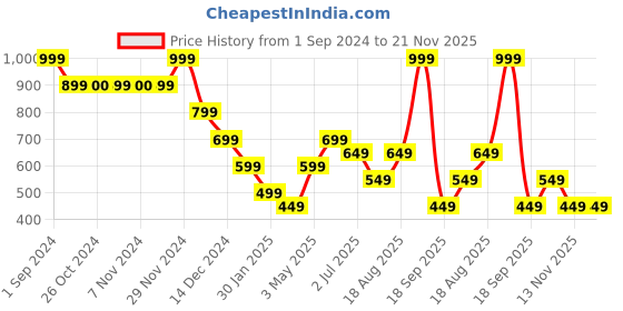 tatacliq.com Jack & Jones Junior Orange Solid Shorts jack & jones junior Price History Graph from 1 Sep 2024 to 20 Nov 2025
