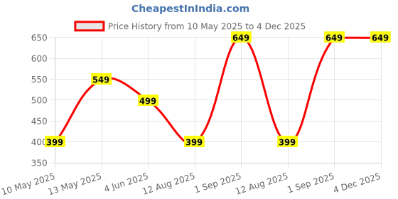 tatacliq.com Jack & Jones Junior Orange Solid Shorts jack & jones junior Price History Graph from 10 May 2025 to 4 Dec 2025