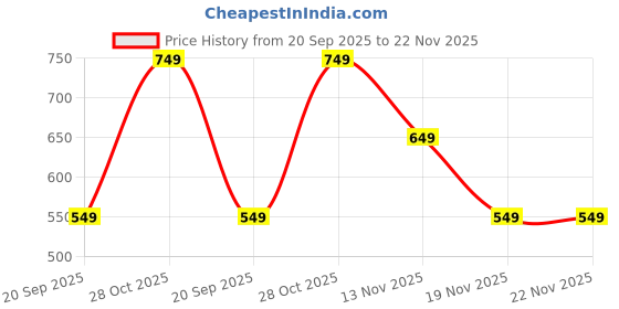 tatacliq.com Jack & Jones Junior Orange Solid T-Shirt jack & jones junior Price History Graph from 20 Sep 2025 to 22 Nov 2025