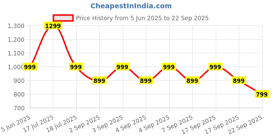 tatacliq.com Jack & Jones Junior Peach Checks Full Sleeves Shirt jack & jones junior Price History Graph from 5 Jun 2025 to 22 Sep 2025