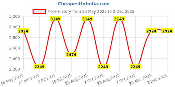 tatacliq.com Jack & Jones Junior Peat Regular Fit Jacket jack & jones junior Price History Graph from 24 May 2025 to 2 Dec 2025