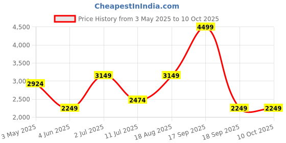 tatacliq.com Jack & Jones Junior Peat Regular Fit Jacket jack & jones junior Price History Graph from 3 May 2025 to 10 Oct 2025