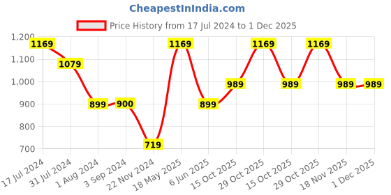 tatacliq.com Jack & Jones Junior Pink & Blue Checks Shirt jack & jones junior Price History Graph from 17 Jul 2024 to 1 Dec 2025
