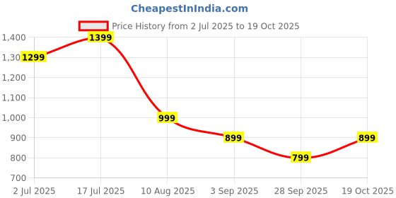 tatacliq.com Jack & Jones Junior Poseidon Blue Cotton Printed Full Sleeves Shirt jack & jones junior Price History Graph from 2 Jul 2025 to 19 Oct 2025