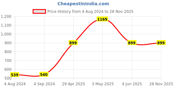 tatacliq.com Jack & Jones Junior Posy Green Cotton Color Block Pattern Sweatshirt jack & jones junior Price History Graph from 4 Aug 2024 to 28 Nov 2025