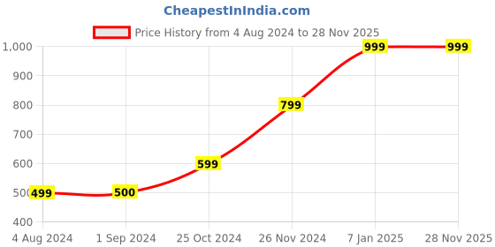 tatacliq.com Jack & Jones Junior Posy Green Cotton Color Block Pattern Sweatshirt jack & jones junior Price History Graph from 4 Aug 2024 to 28 Nov 2025