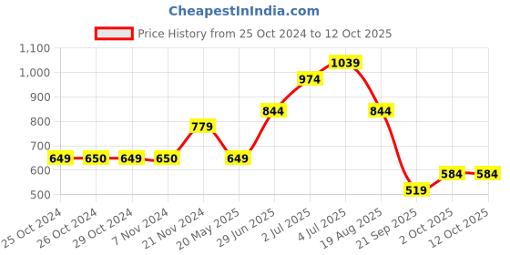 tatacliq.com Jack & Jones Junior Purple & White Checks Shorts jack & jones junior Price History Graph from 25 Oct 2024 to 12 Oct 2025