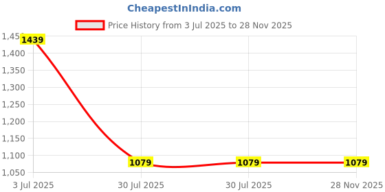 tatacliq.com Jack & Jones Junior Purple & White Printed Polo T-Shirt jack & jones junior Price History Graph from 3 Jul 2025 to 28 Nov 2025