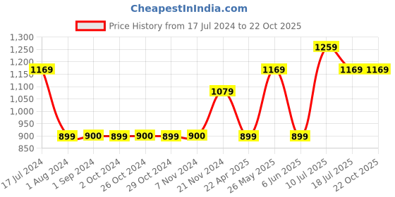 tatacliq.com Jack & Jones Junior Purple Printed Joggers jack & jones junior Price History Graph from 17 Jul 2024 to 22 Oct 2025