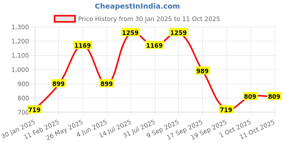 tatacliq.com Jack & Jones Junior Purple Printed Joggers jack & jones junior Price History Graph from 30 Jan 2025 to 10 Oct 2025