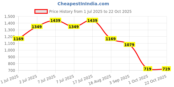 tatacliq.com Jack & Jones Junior Purple Printed Joggers jack & jones junior Price History Graph from 1 Jul 2025 to 22 Oct 2025