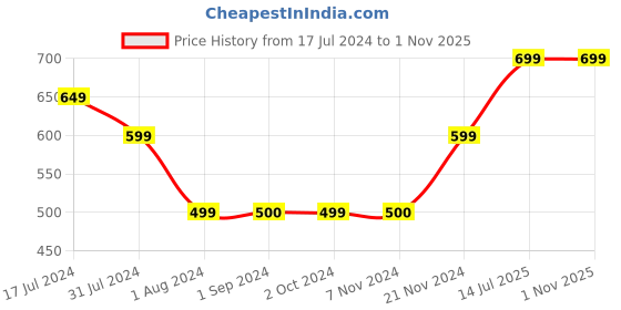 tatacliq.com Jack & Jones Junior Purple Printed T-Shirt jack & jones junior Price History Graph from 17 Jul 2024 to 31 Oct 2025
