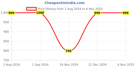 tatacliq.com Jack & Jones Junior Red & Black Printed Shirt jack & jones junior Price History Graph from 1 Aug 2024 to 6 Nov 2025