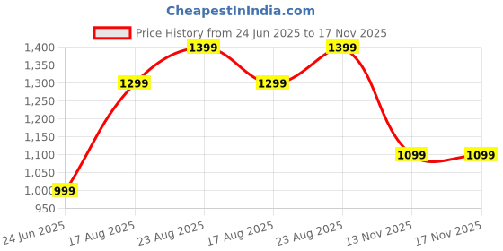 tatacliq.com Jack & Jones Junior Red & Blue Cotton Printed Full Sleeves Shirt jack & jones junior Price History Graph from 24 Jun 2025 to 16 Nov 2025