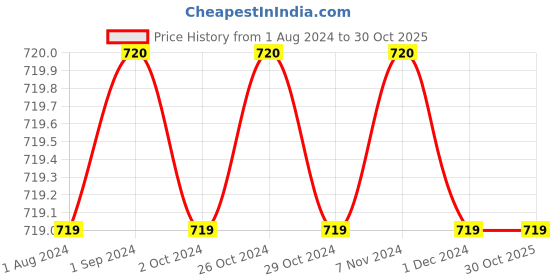 tatacliq.com Jack & Jones Junior Red & Grey Cotton Chequered Full Sleeves Shirt jack & jones junior Price History Graph from 1 Aug 2024 to 30 Oct 2025