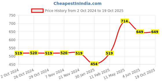 tatacliq.com Jack & Jones Junior Red & White Printed T-Shirt jack & jones junior Price History Graph from 2 Oct 2024 to 18 Oct 2025