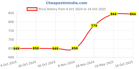 tatacliq.com Jack & Jones Junior Red & White Striped T-Shirt jack & jones junior Price History Graph from 9 Oct 2024 to 18 Oct 2025
