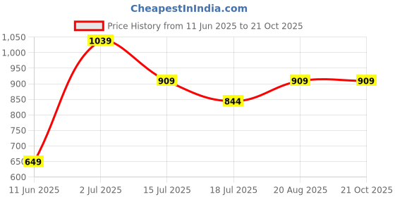 tatacliq.com Jack & Jones Junior Red & White Striped T-Shirt jack & jones junior Price History Graph from 11 Jun 2025 to 21 Oct 2025