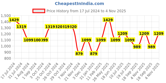 tatacliq.com Jack & Jones Junior Red Checks Shirt jack & jones junior Price History Graph from 17 Jul 2024 to 4 Nov 2025
