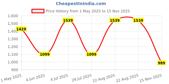 tatacliq.com Jack & Jones Junior Red Checks Shirt jack & jones junior Price History Graph from 1 May 2025 to 15 Nov 2025