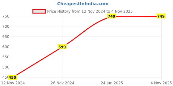 tatacliq.com Jack & Jones Junior Red Cotton Graphic T-Shirt jack & jones junior Price History Graph from 12 Nov 2024 to 2 Nov 2025