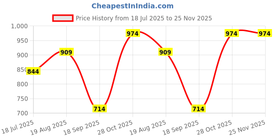 tatacliq.com Jack & Jones Junior Red Cotton Printed Shorts jack & jones junior Price History Graph from 18 Jul 2025 to 24 Nov 2025