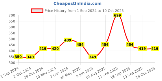 tatacliq.com Jack & Jones Junior Red Cotton Printed T-Shirt jack & jones junior Price History Graph from 1 Sep 2024 to 19 Oct 2025