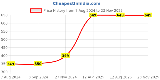 tatacliq.com Jack & Jones Junior Red Graphic Print T-Shirt jack & jones junior Price History Graph from 7 Aug 2024 to 23 Nov 2025