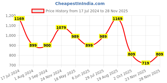 tatacliq.com Jack & Jones Junior Red Printed Shorts jack & jones junior Price History Graph from 17 Jul 2024 to 28 Nov 2025
