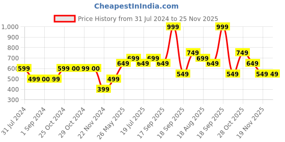 tatacliq.com Jack & Jones Junior Red Printed T-Shirt jack & jones junior Price History Graph from 31 Jul 2024 to 24 Nov 2025