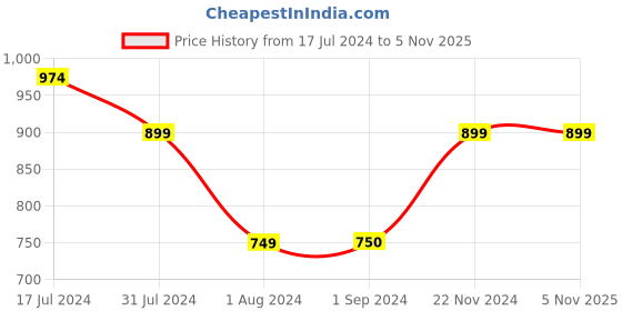 tatacliq.com Jack & Jones Junior Red Printed T-Shirt jack & jones junior Price History Graph from 17 Jul 2024 to 2 Nov 2025