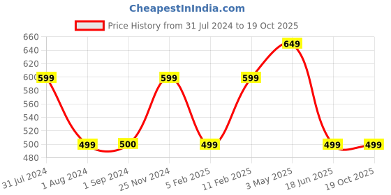 tatacliq.com Jack & Jones Junior Red Printed T-Shirt jack & jones junior Price History Graph from 31 Jul 2024 to 19 Oct 2025