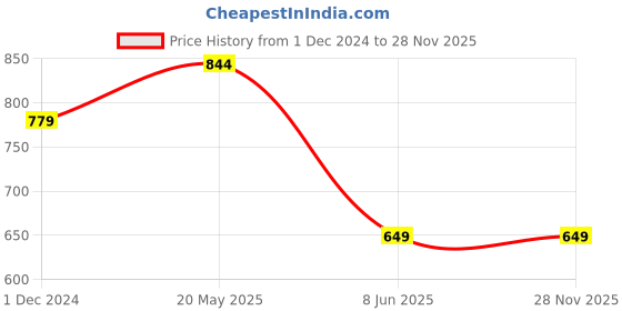 tatacliq.com Jack & Jones Junior Red Printed T-Shirt jack & jones junior Price History Graph from 1 Dec 2024 to 28 Nov 2025