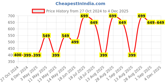 tatacliq.com Jack & Jones Junior Red Printed T-Shirt jack & jones junior Price History Graph from 27 Oct 2024 to 3 Dec 2025