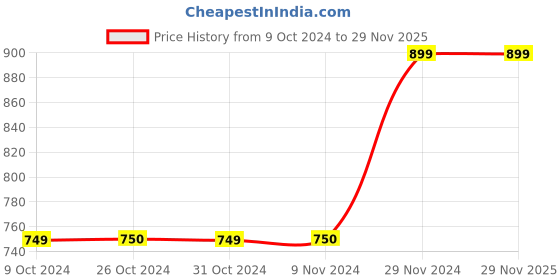 tatacliq.com Jack & Jones Junior Red Printed T-Shirt jack & jones junior Price History Graph from 9 Oct 2024 to 28 Nov 2025